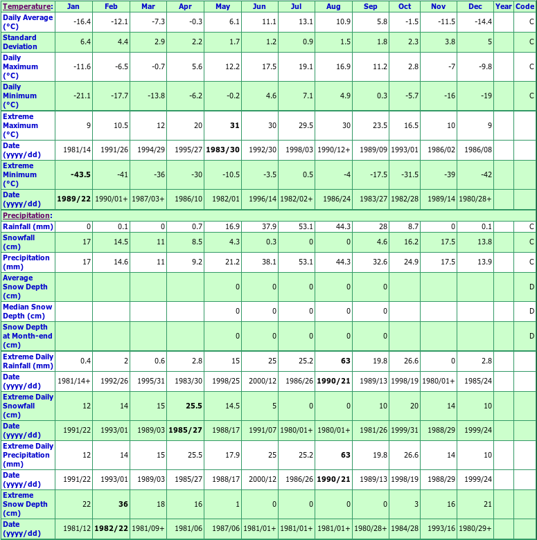 Otter Falls NCPC Climate Data Chart